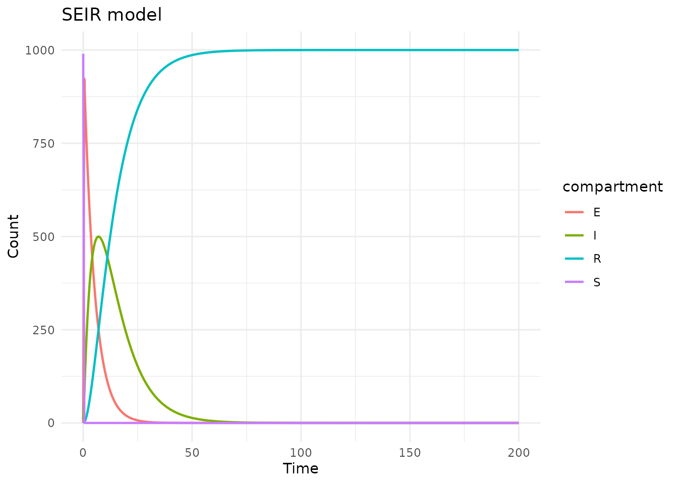 Model examples • algebraicodin