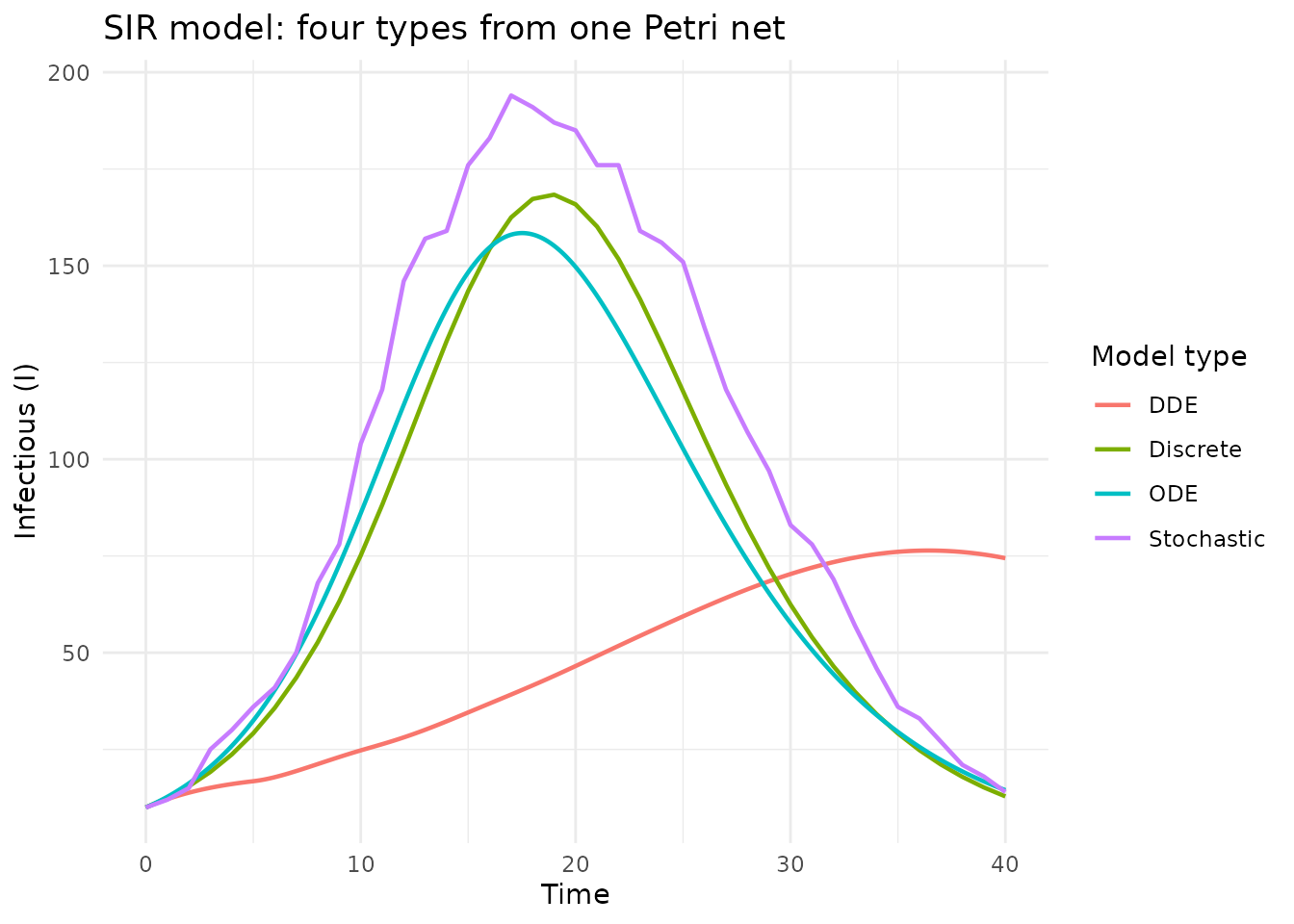 Stochastic Model Types Model types: ODE, DDE, stochastic, and discrete • algebraicodin